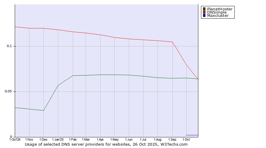 Historical trends in the usage of PlanetHoster vs. DNSimple vs. Maxcluster