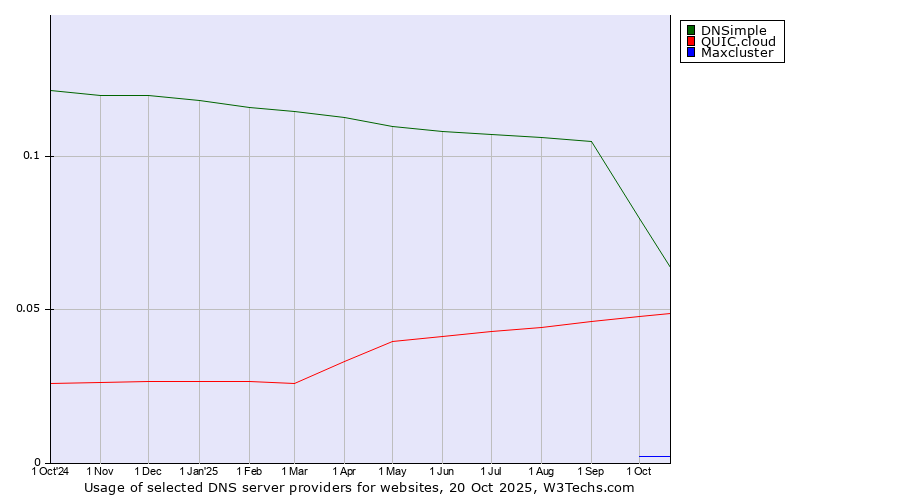 Historical trends in the usage of DNSimple vs. QUIC.cloud vs. Maxcluster