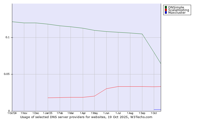 Historical trends in the usage of DNSimple vs. ScalaHosting vs. Maxcluster