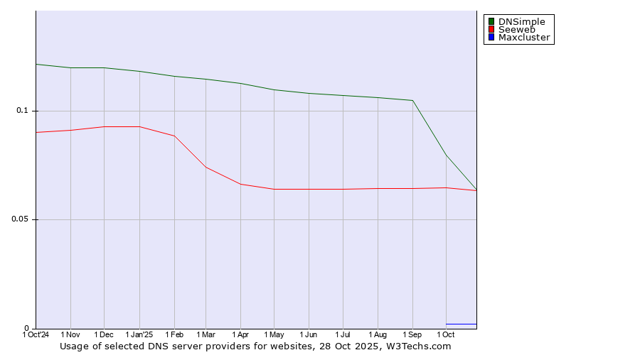 Historical trends in the usage of Seeweb vs. DNSimple vs. Maxcluster