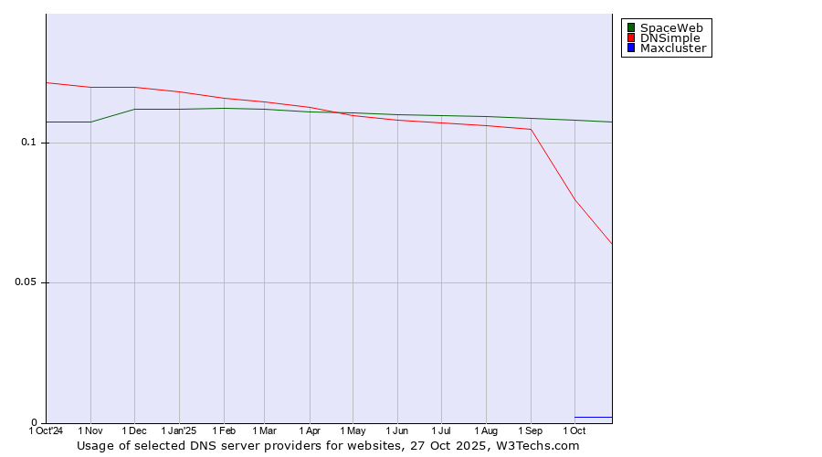 Historical trends in the usage of SpaceWeb vs. DNSimple vs. Maxcluster