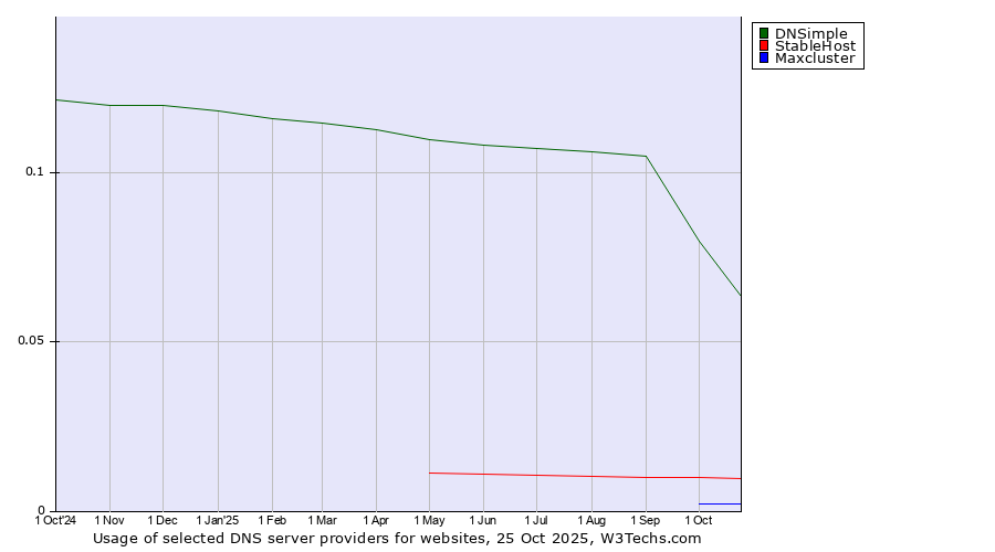 Historical trends in the usage of DNSimple vs. StableHost vs. Maxcluster