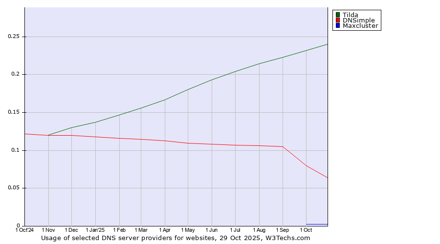 Historical trends in the usage of Tilda vs. DNSimple vs. Maxcluster