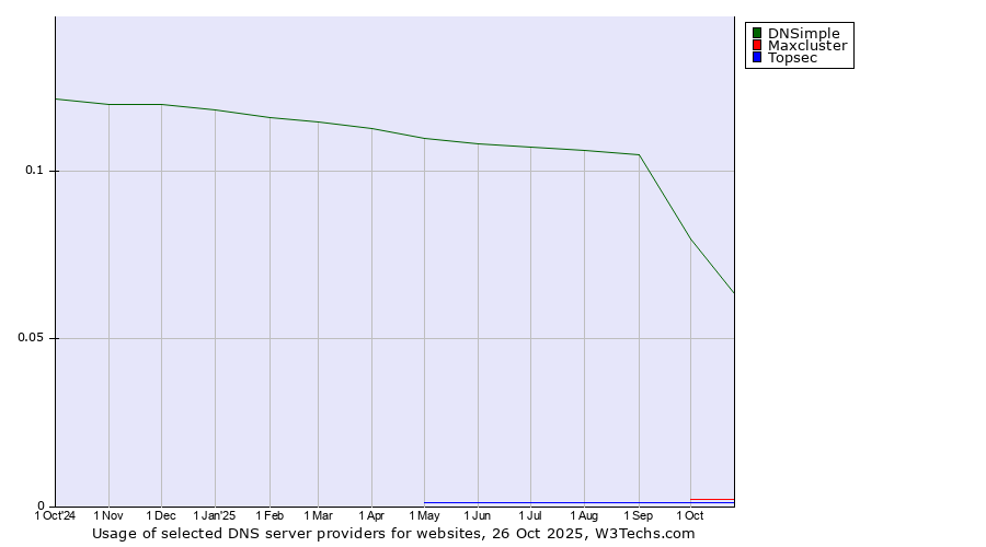 Historical trends in the usage of DNSimple vs. Maxcluster vs. Topsec