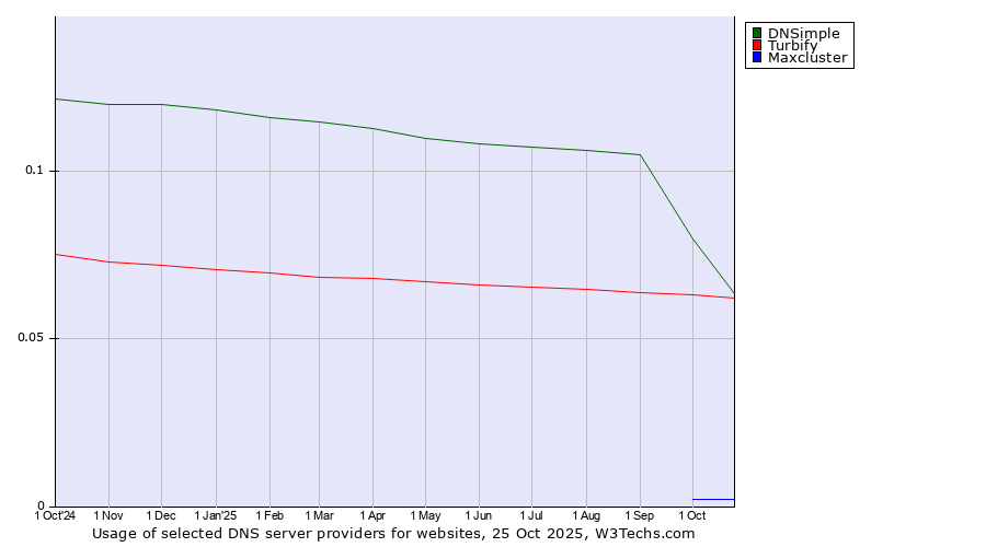 Historical trends in the usage of DNSimple vs. Turbify vs. Maxcluster