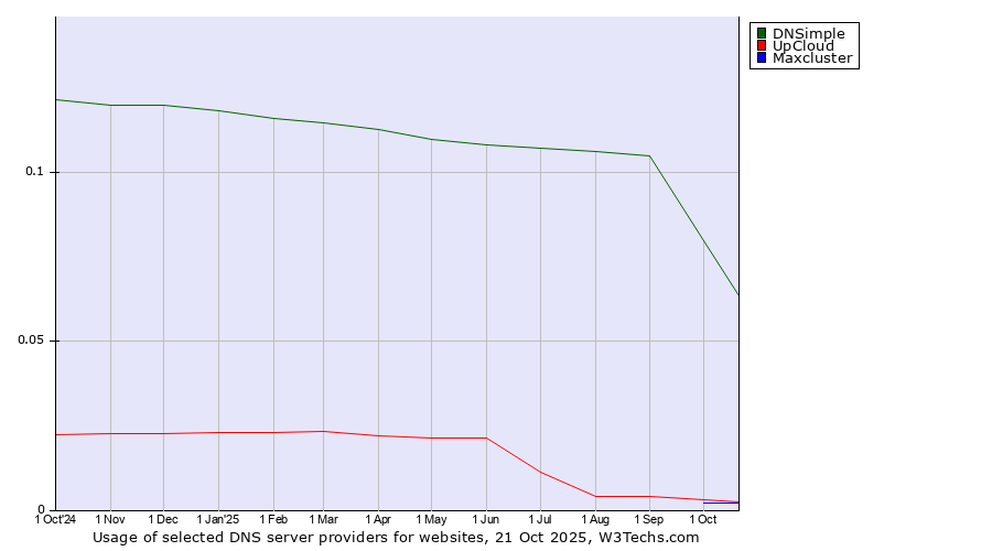 Historical trends in the usage of DNSimple vs. UpCloud vs. Maxcluster