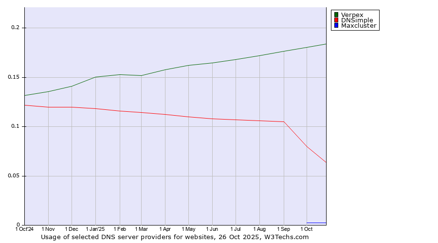 Historical trends in the usage of Verpex vs. DNSimple vs. Maxcluster