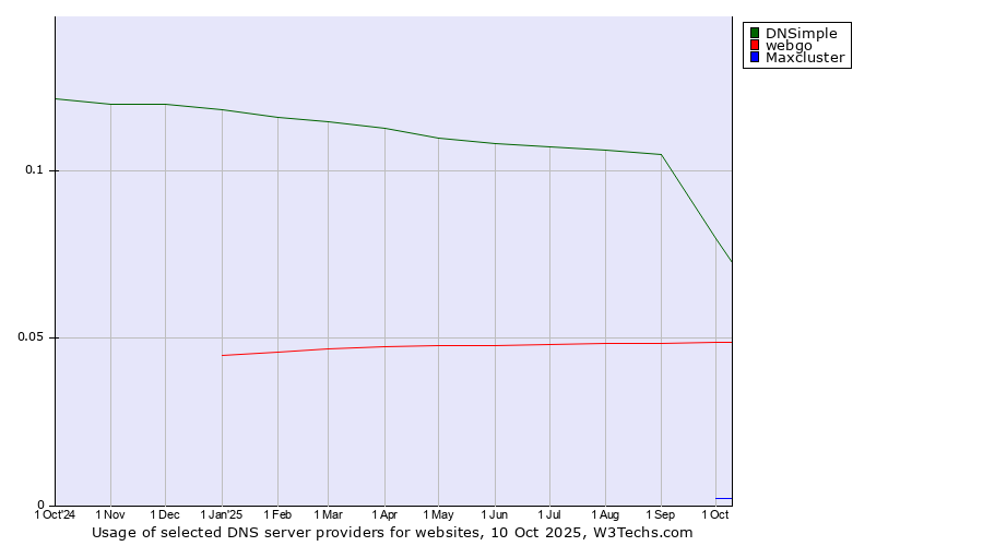 Historical trends in the usage of DNSimple vs. webgo vs. Maxcluster