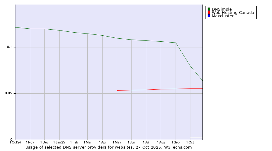Historical trends in the usage of DNSimple vs. Web Hosting Canada vs. Maxcluster