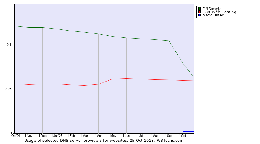 Historical trends in the usage of DNSimple vs. H88 Web Hosting vs. Maxcluster