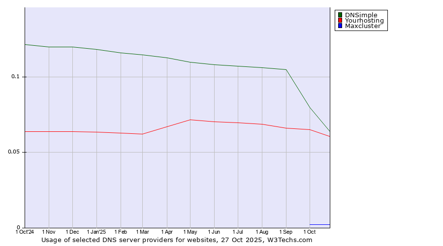 Historical trends in the usage of DNSimple vs. Yourhosting vs. Maxcluster