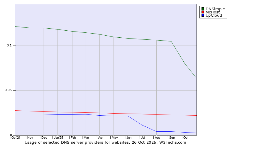 Historical trends in the usage of DNSimple vs. McHost vs. UpCloud