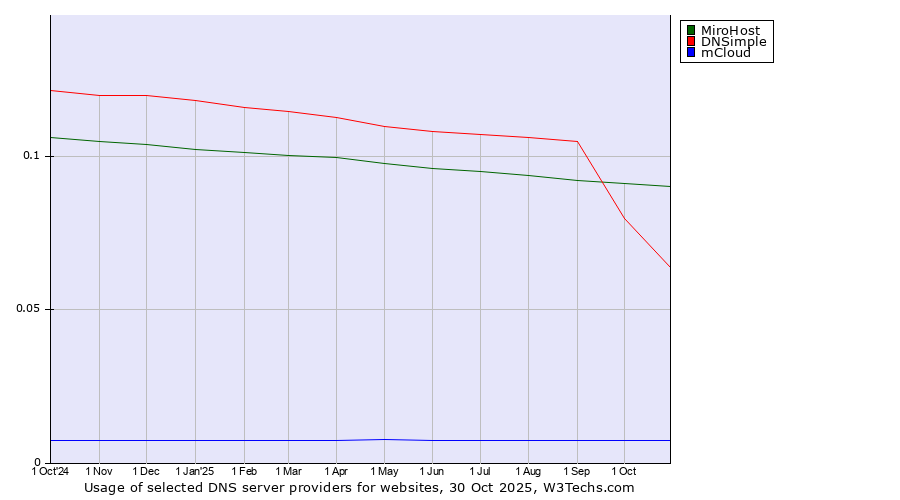 Historical trends in the usage of MiroHost vs. DNSimple vs. mCloud