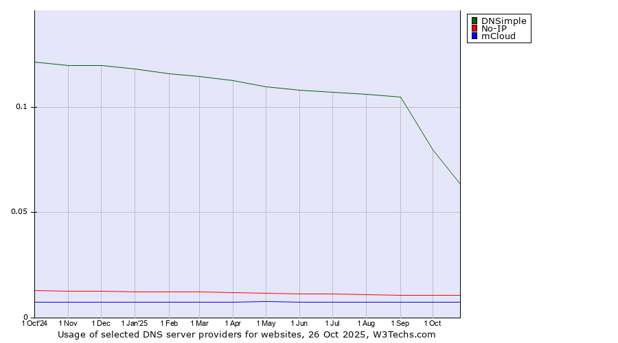 Historical trends in the usage of DNSimple vs. No-IP vs. mCloud