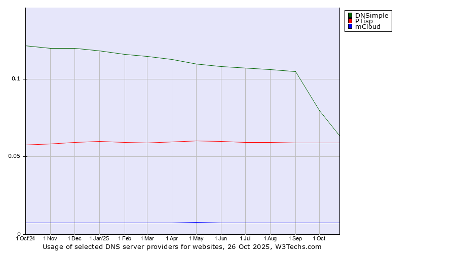 Historical trends in the usage of DNSimple vs. PTisp vs. mCloud