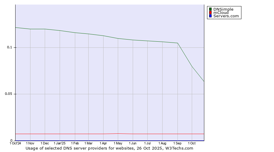 Historical trends in the usage of DNSimple vs. mCloud vs. Servers.com