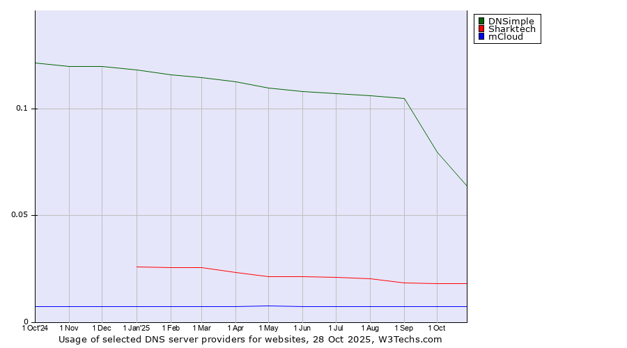 Historical trends in the usage of DNSimple vs. Sharktech vs. mCloud