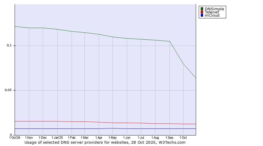 Historical trends in the usage of DNSimple vs. Telenet vs. mCloud