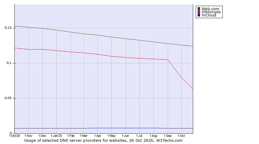 Historical trends in the usage of Web.com vs. DNSimple vs. mCloud