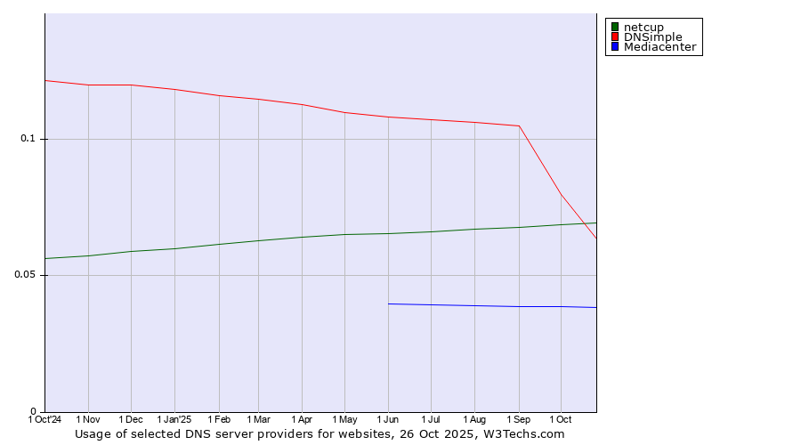Historical trends in the usage of netcup vs. DNSimple vs. Mediacenter