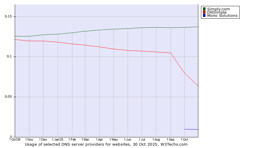 Historical trends in the usage of Simply.com vs. DNSimple vs. Mono Solutions