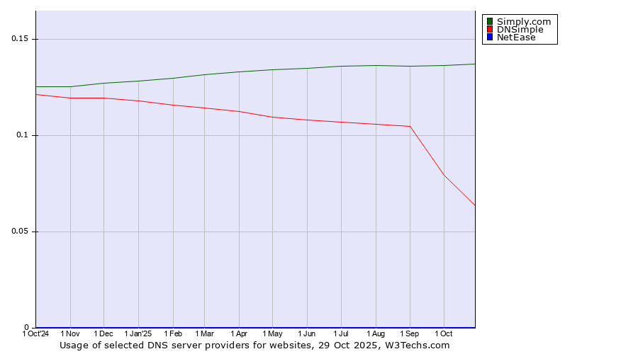 Historical trends in the usage of Simply.com vs. DNSimple vs. NetEase