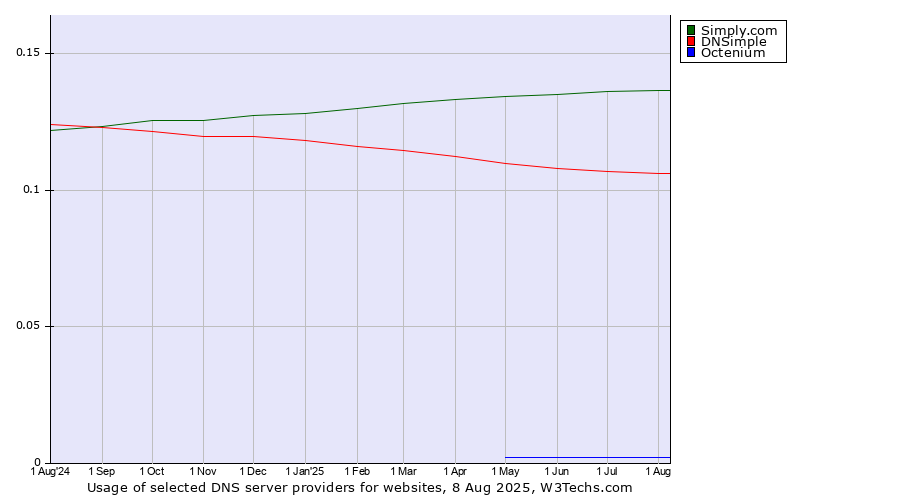 Historical trends in the usage of Simply.com vs. DNSimple vs. Octenium
