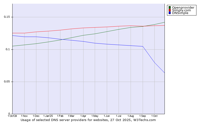Historical trends in the usage of Openprovider vs. Simply.com vs. DNSimple