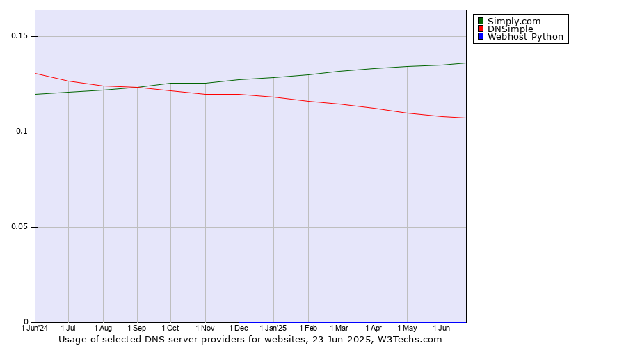 Historical trends in the usage of Simply.com vs. DNSimple vs. Webhost Python