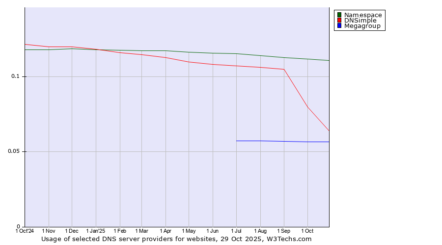 Historical trends in the usage of Namespace vs. DNSimple vs. Megagroup