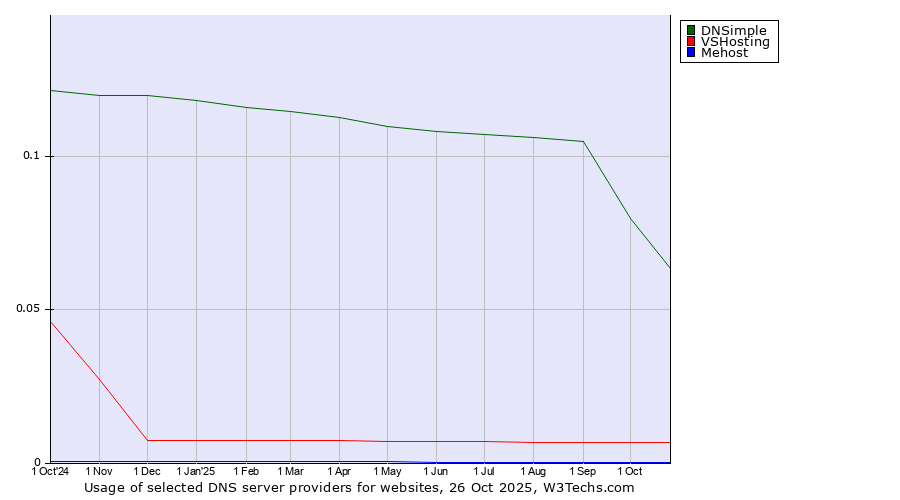 Historical trends in the usage of DNSimple vs. VSHosting vs. Mehost