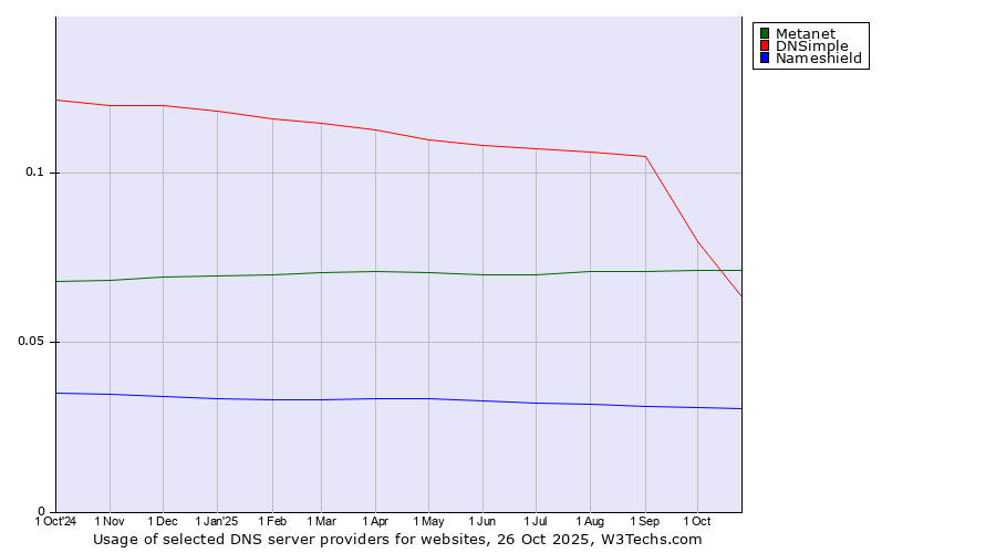Historical trends in the usage of Metanet vs. DNSimple vs. Nameshield