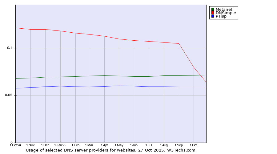 Historical trends in the usage of Metanet vs. DNSimple vs. PTisp