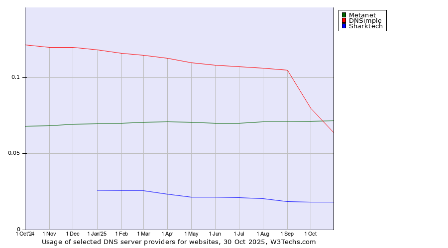 Historical trends in the usage of Metanet vs. DNSimple vs. Sharktech