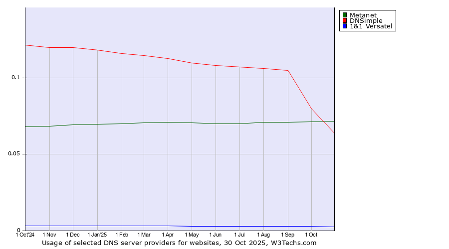 Historical trends in the usage of Metanet vs. DNSimple vs. 1&1 Versatel