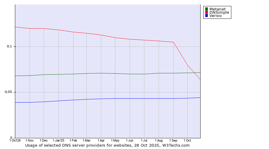 Historical trends in the usage of Metanet vs. DNSimple vs. Versio