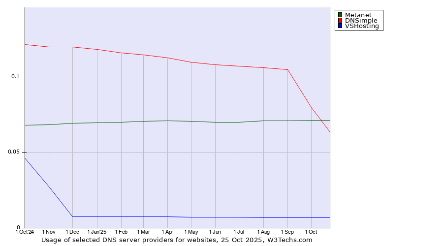 Historical trends in the usage of Metanet vs. DNSimple vs. VSHosting
