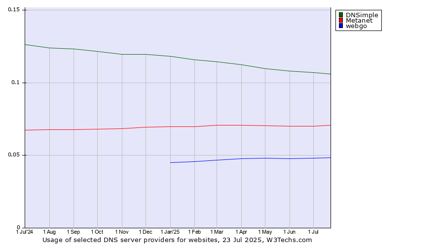 Historical trends in the usage of DNSimple vs. Metanet vs. webgo