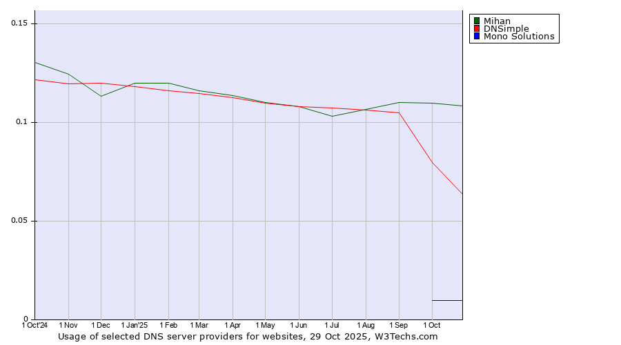 Historical trends in the usage of Mihan vs. DNSimple vs. Mono Solutions