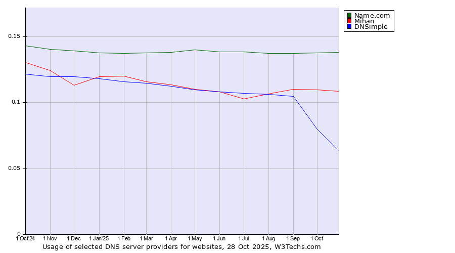 Historical trends in the usage of Name.com vs. Mihan vs. DNSimple