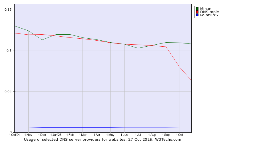 Historical trends in the usage of Mihan vs. DNSimple vs. PointDNS