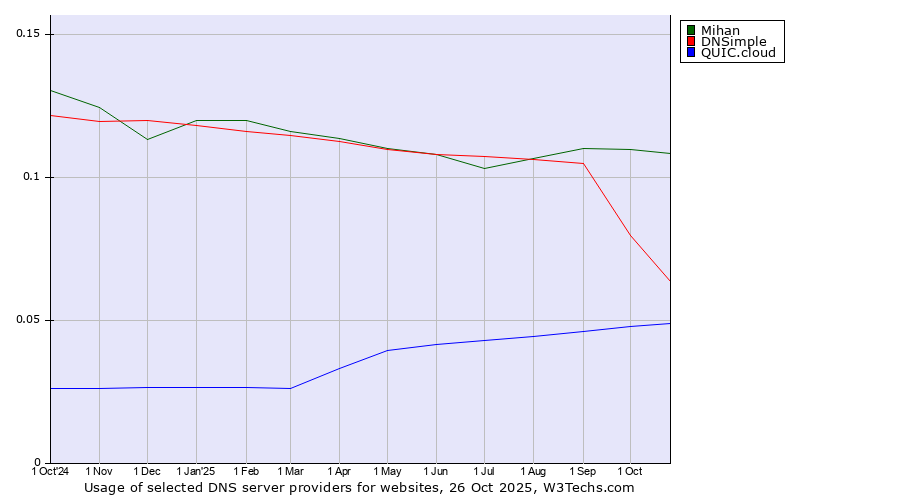 Historical trends in the usage of Mihan vs. DNSimple vs. QUIC.cloud