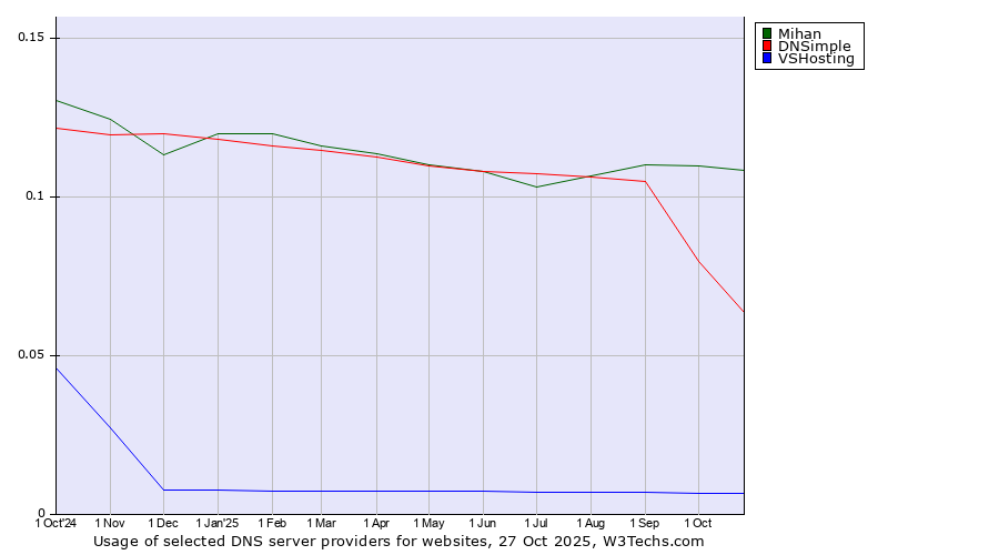 Historical trends in the usage of Mihan vs. DNSimple vs. VSHosting