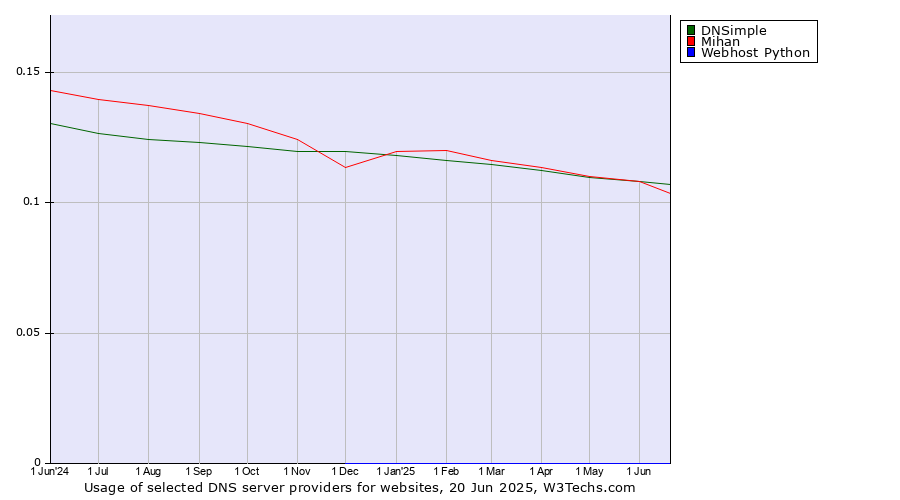 Historical trends in the usage of DNSimple vs. Mihan vs. Webhost Python