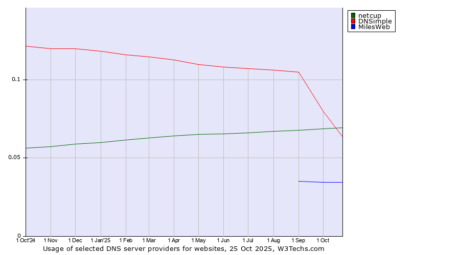 Historical trends in the usage of DNSimple vs. netcup vs. MilesWeb