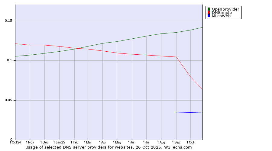 Historical trends in the usage of Openprovider vs. DNSimple vs. MilesWeb