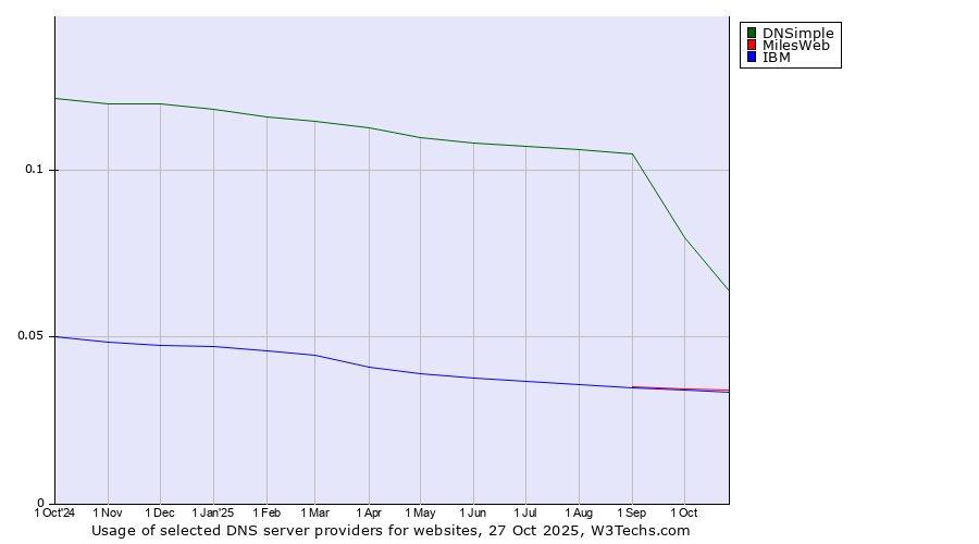 Historical trends in the usage of DNSimple vs. MilesWeb vs. IBM