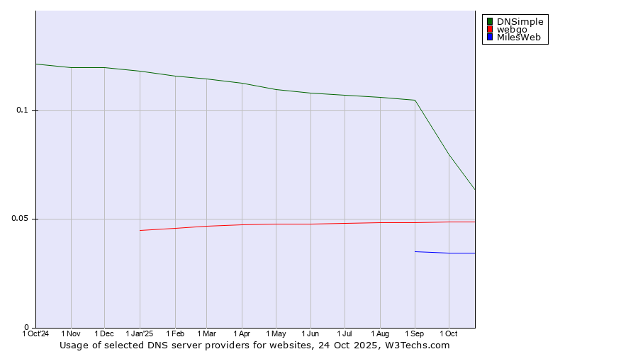 Historical trends in the usage of DNSimple vs. webgo vs. MilesWeb