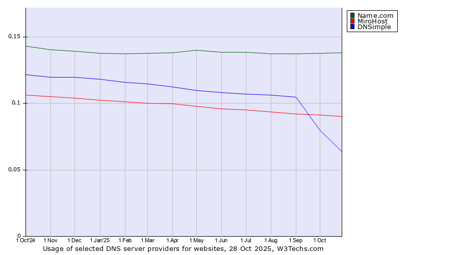 Historical trends in the usage of Name.com vs. MiroHost vs. DNSimple