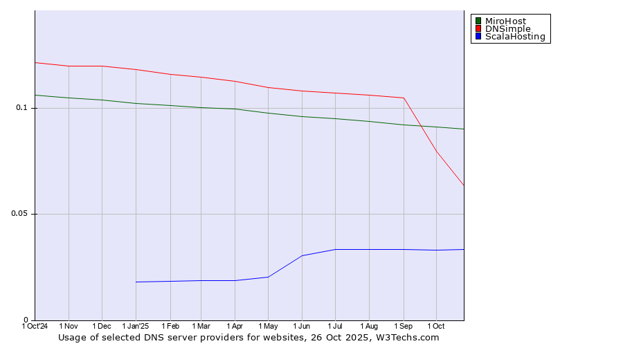 Historical trends in the usage of MiroHost vs. DNSimple vs. ScalaHosting